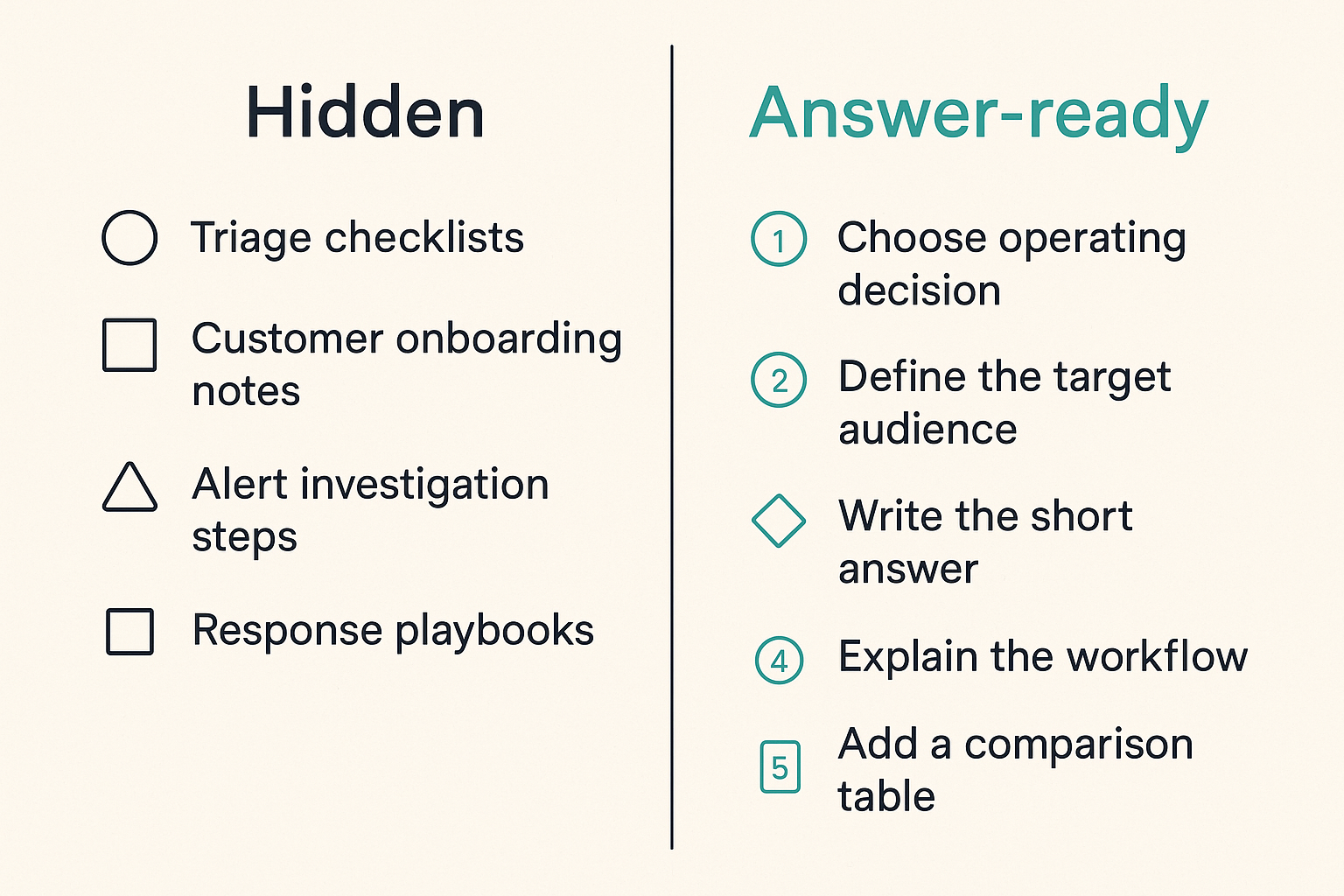 Comparison of hidden SOC content versus reusable answer-ready content