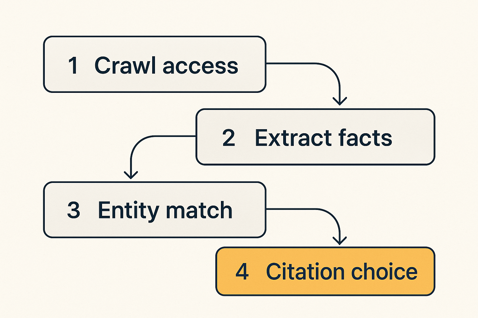 Flow showing how an answer engine moves from crawl access to citation choice.