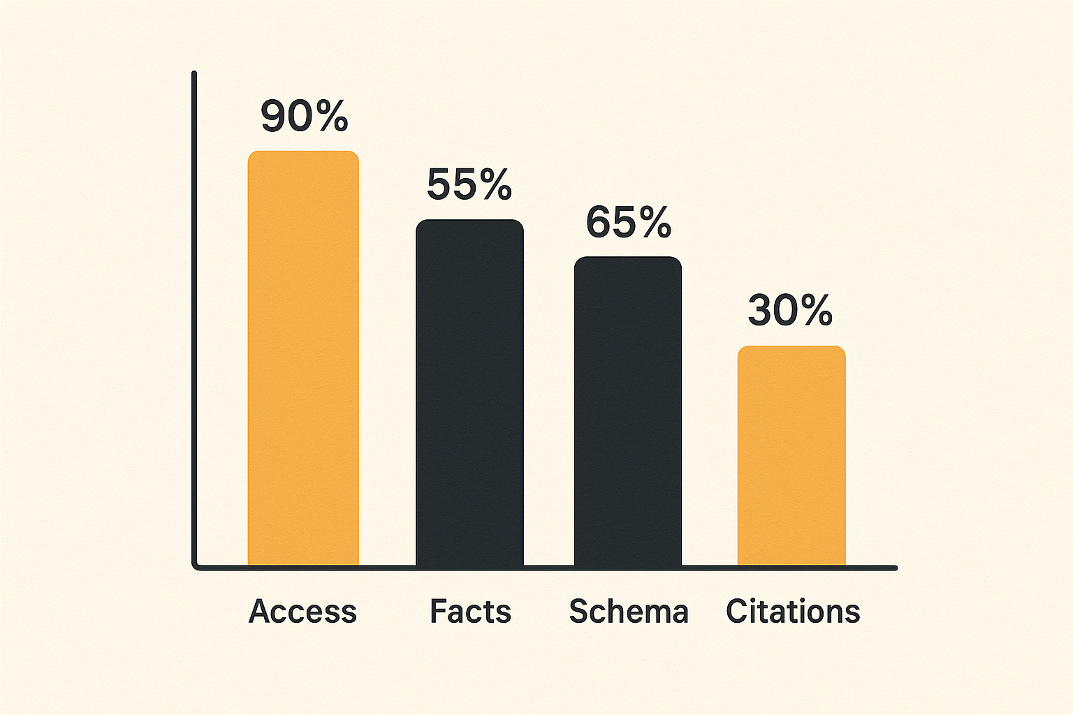 Bar chart comparing common AEO readiness areas across a website audit.