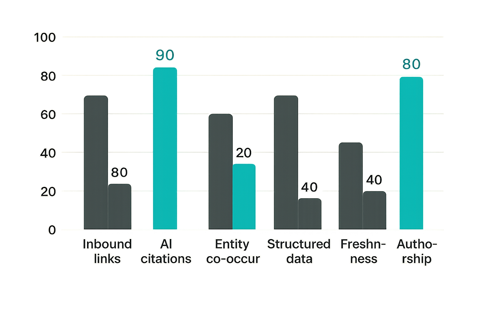 Comparison table of authority signals weighted for traditional SEO versus AEO for threat intelligence sources