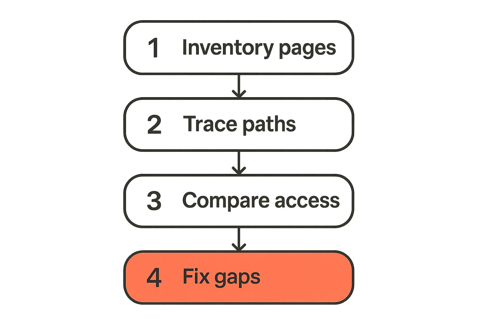 Workflow showing how to map a website topology for AI crawler discovery