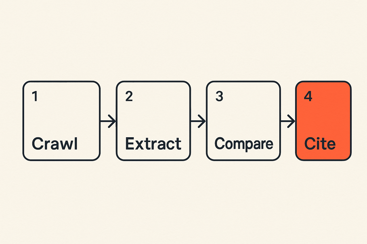 Flow showing how an answer engine evaluates a price page before citing it