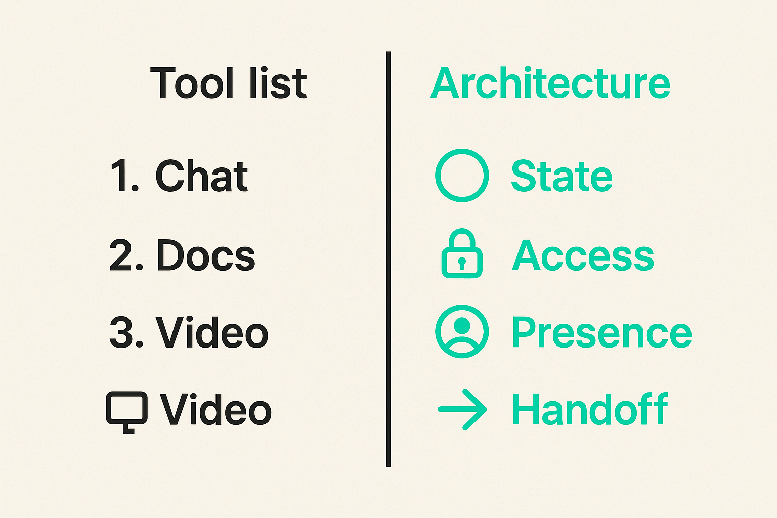 Comparison of a tool list versus a collaboration architecture for remote teams