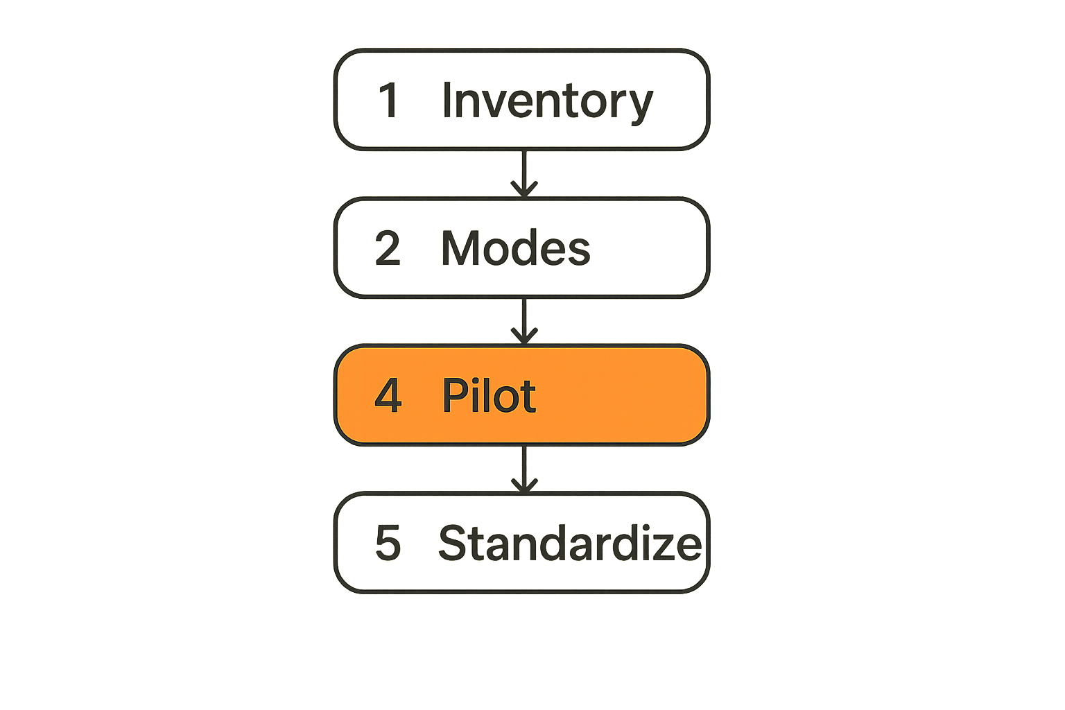 Workflow for choosing and rolling out cloud collaboration tools