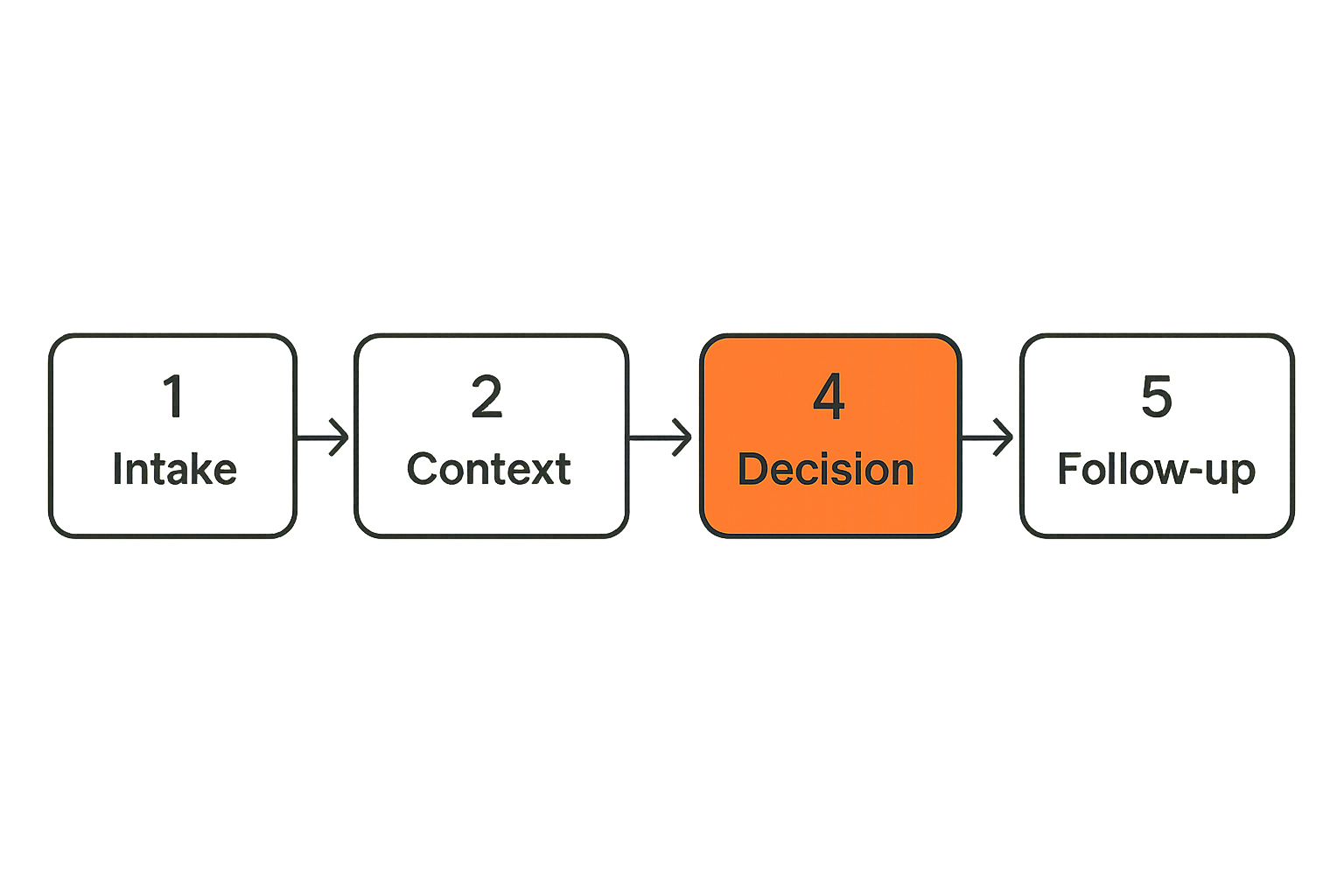 Remote team collaboration workflow from issue intake to documented outcome