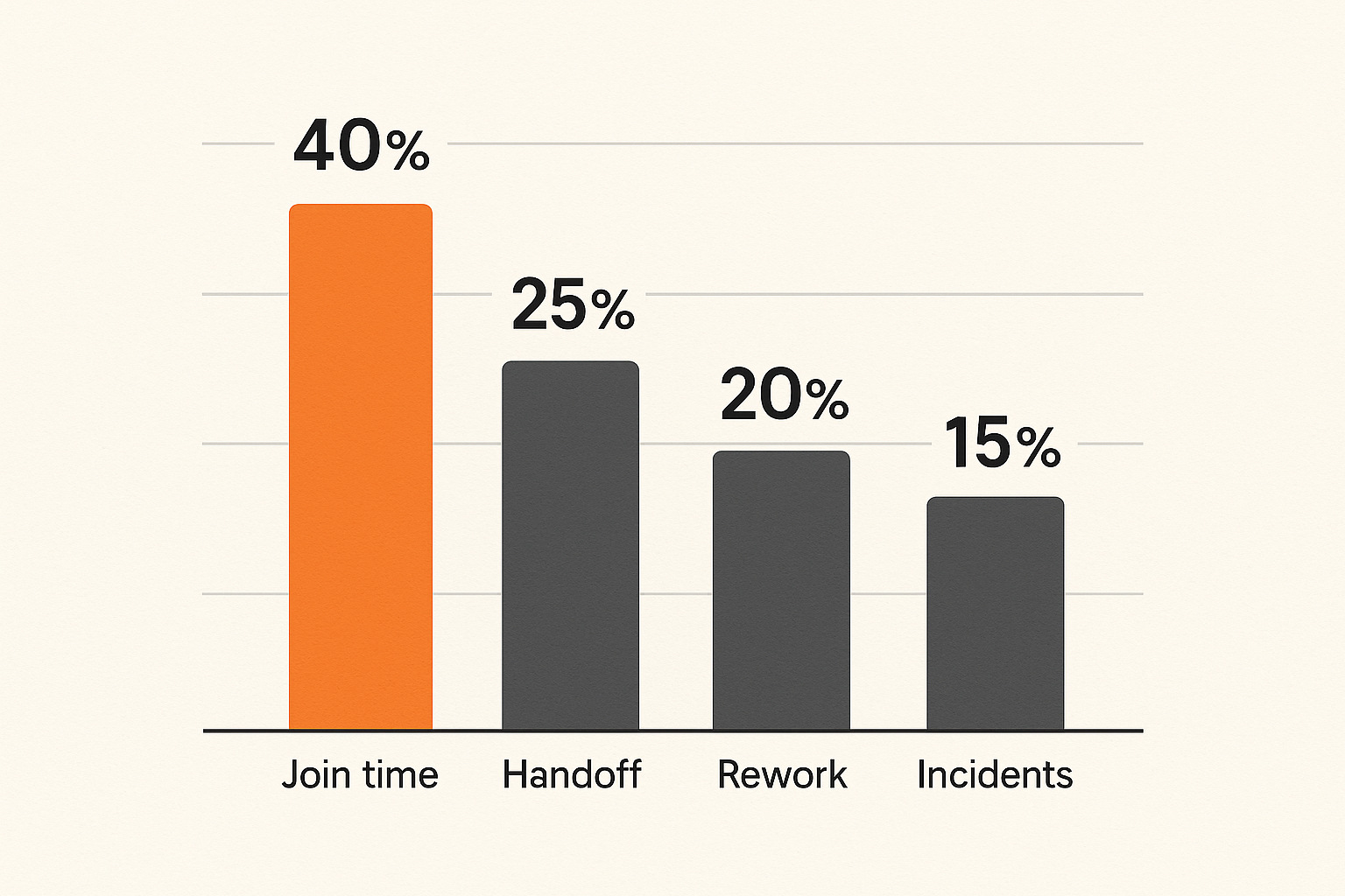 Chart of practical collaboration metrics for remote teams