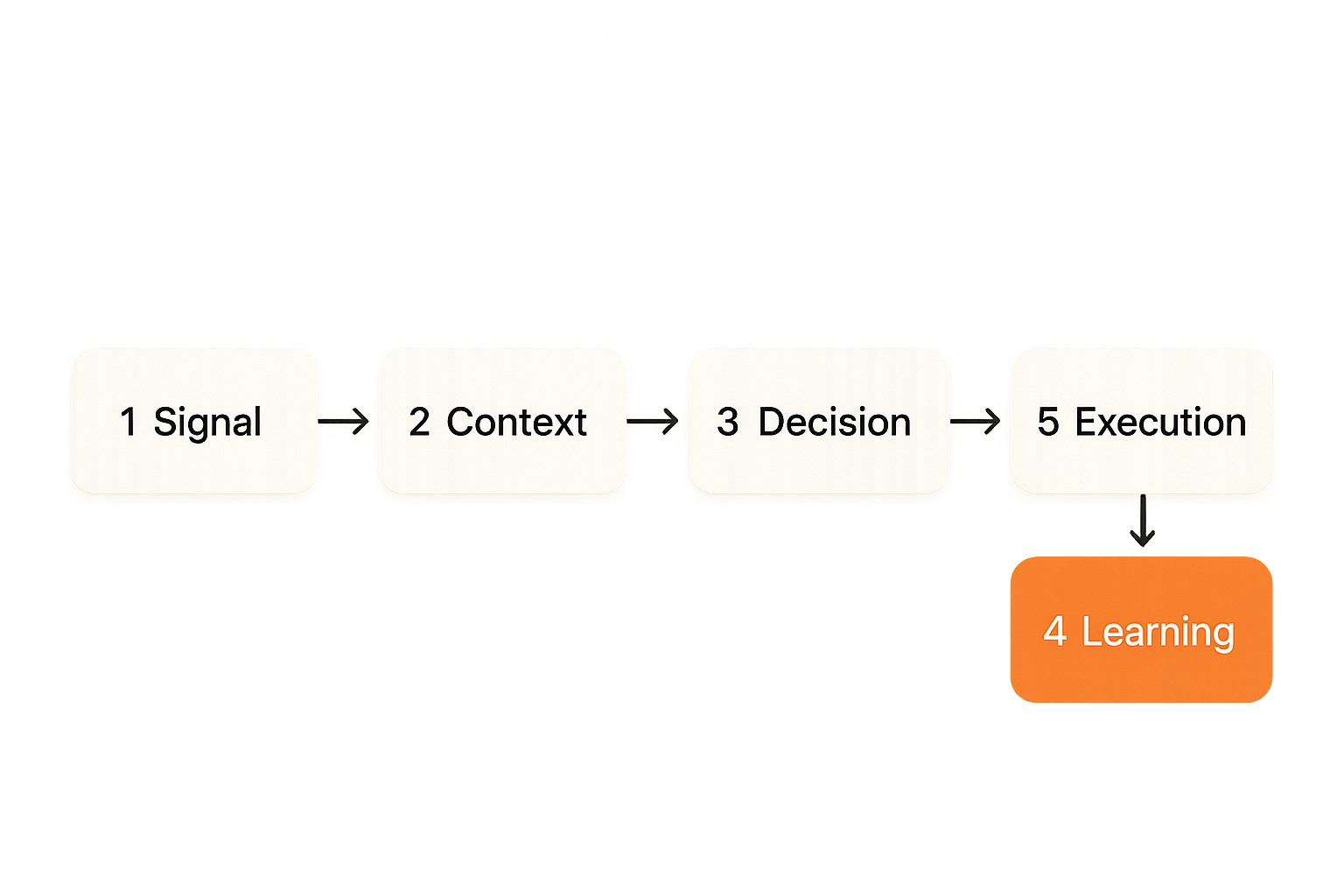 Workflow map showing how remote work moves from signal to learning