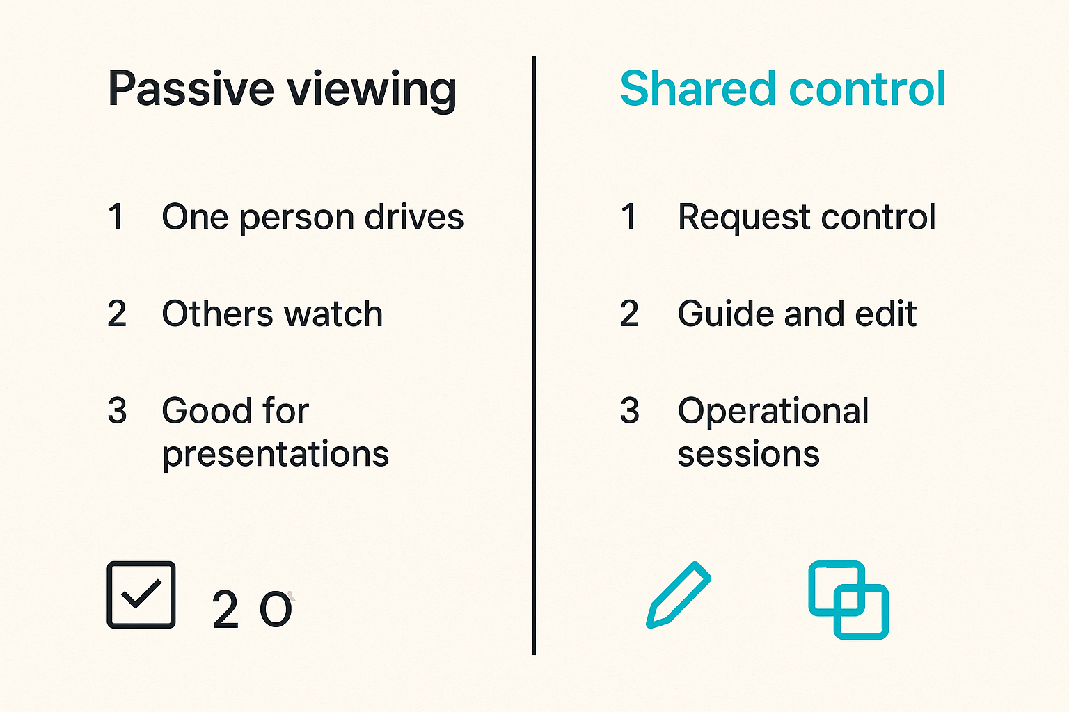 Comparison of passive screen sharing and collaborative remote control