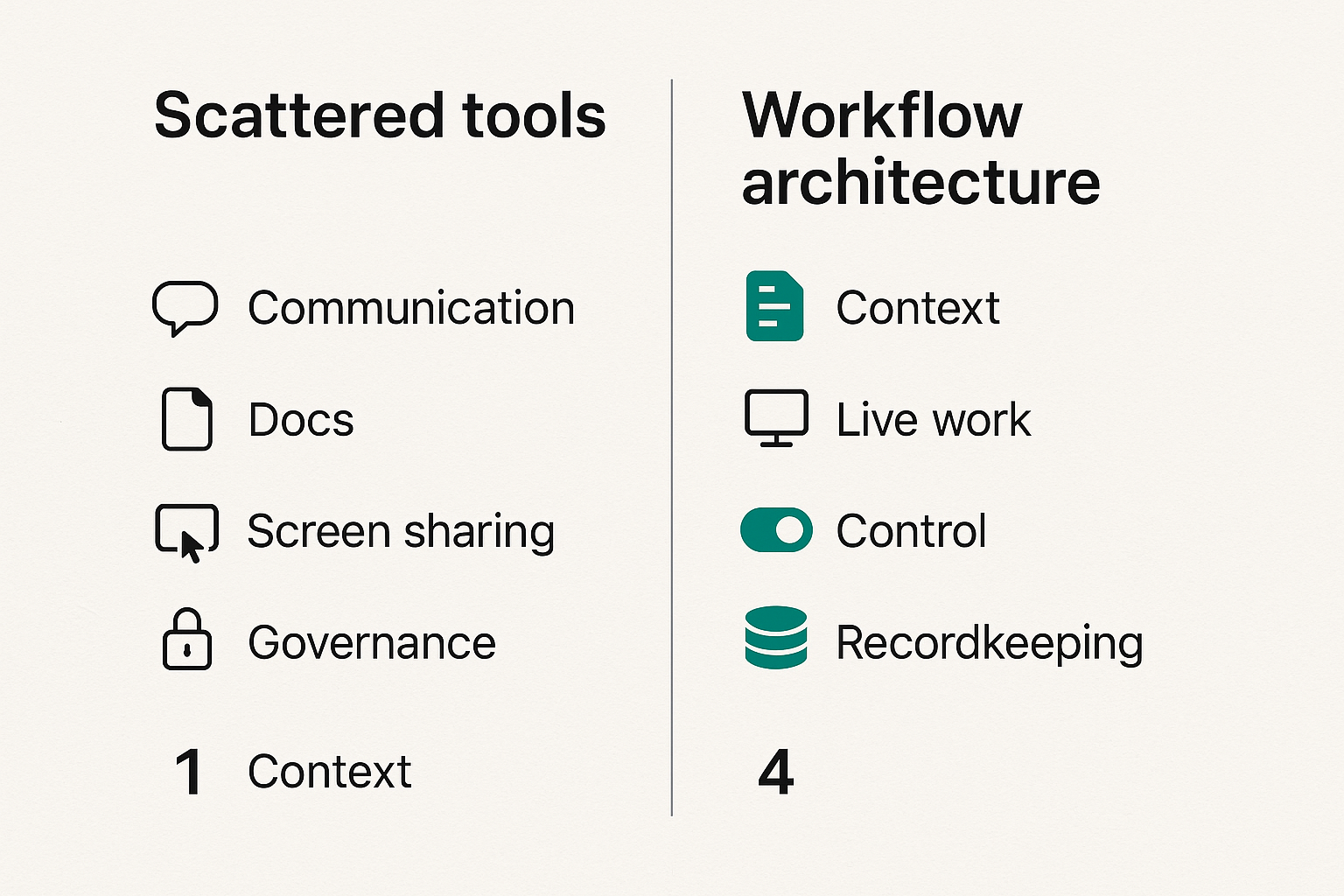 Comparison of scattered tools versus workflow architecture for remote collaboration