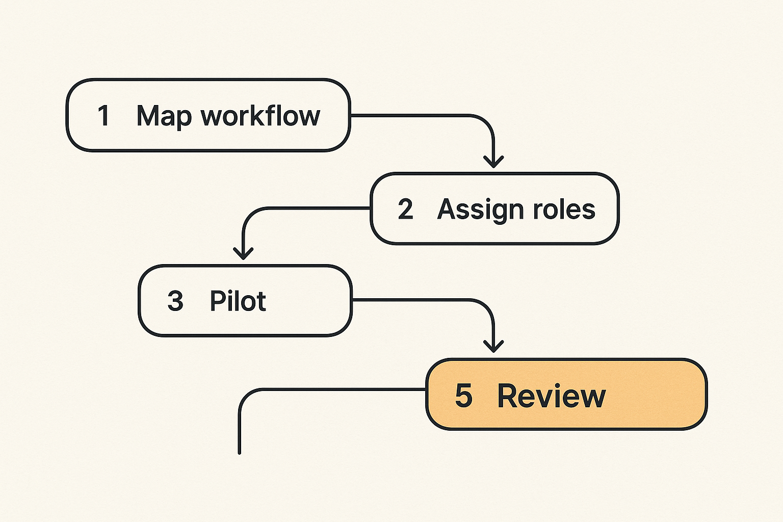 Rollout workflow for implementing remote collaboration tools