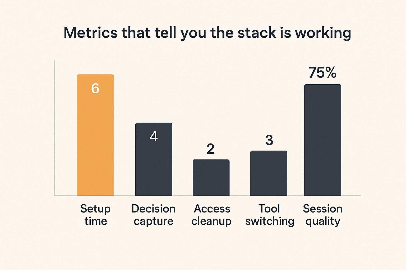 Operational metrics for evaluating a remote collaboration stack