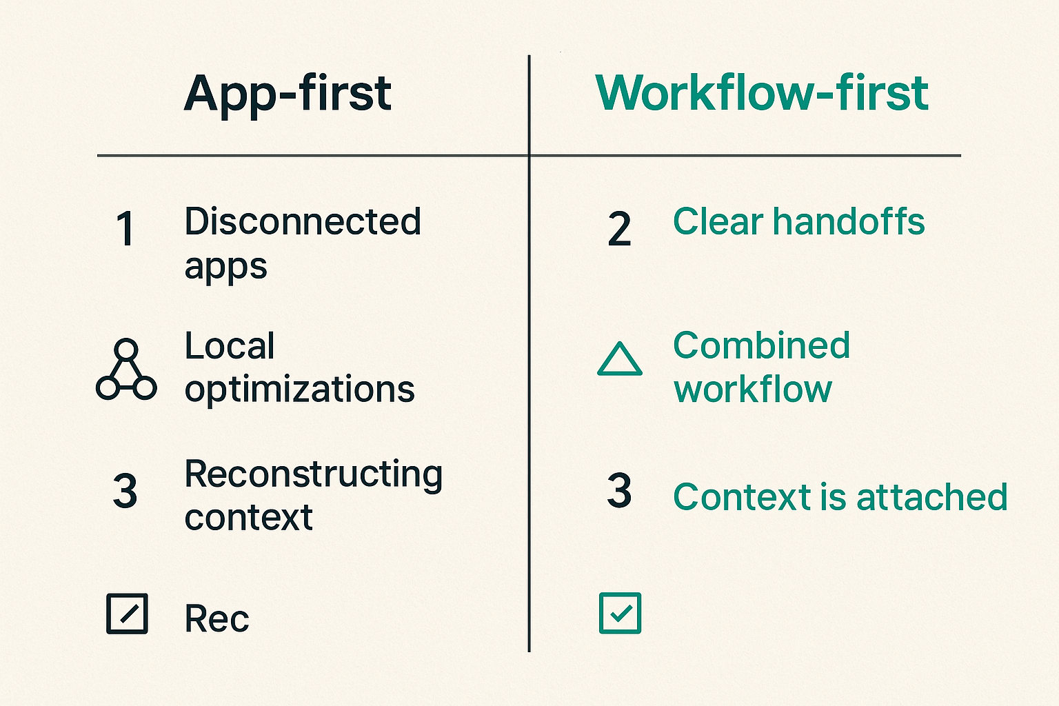 Comparison of app-first collaboration and workflow-first collaboration