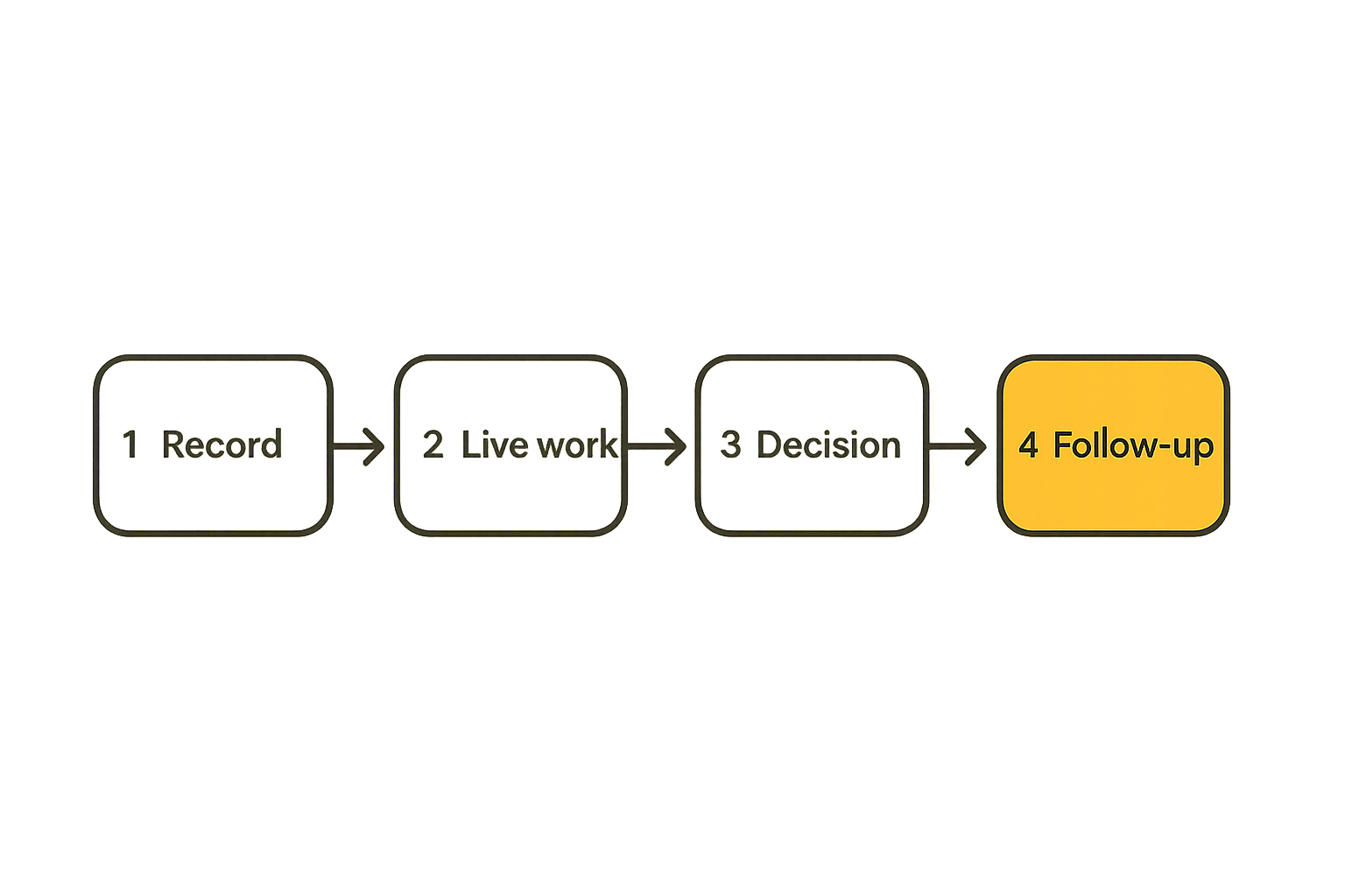 Layered remote collaboration stack from records to live work and follow-up
