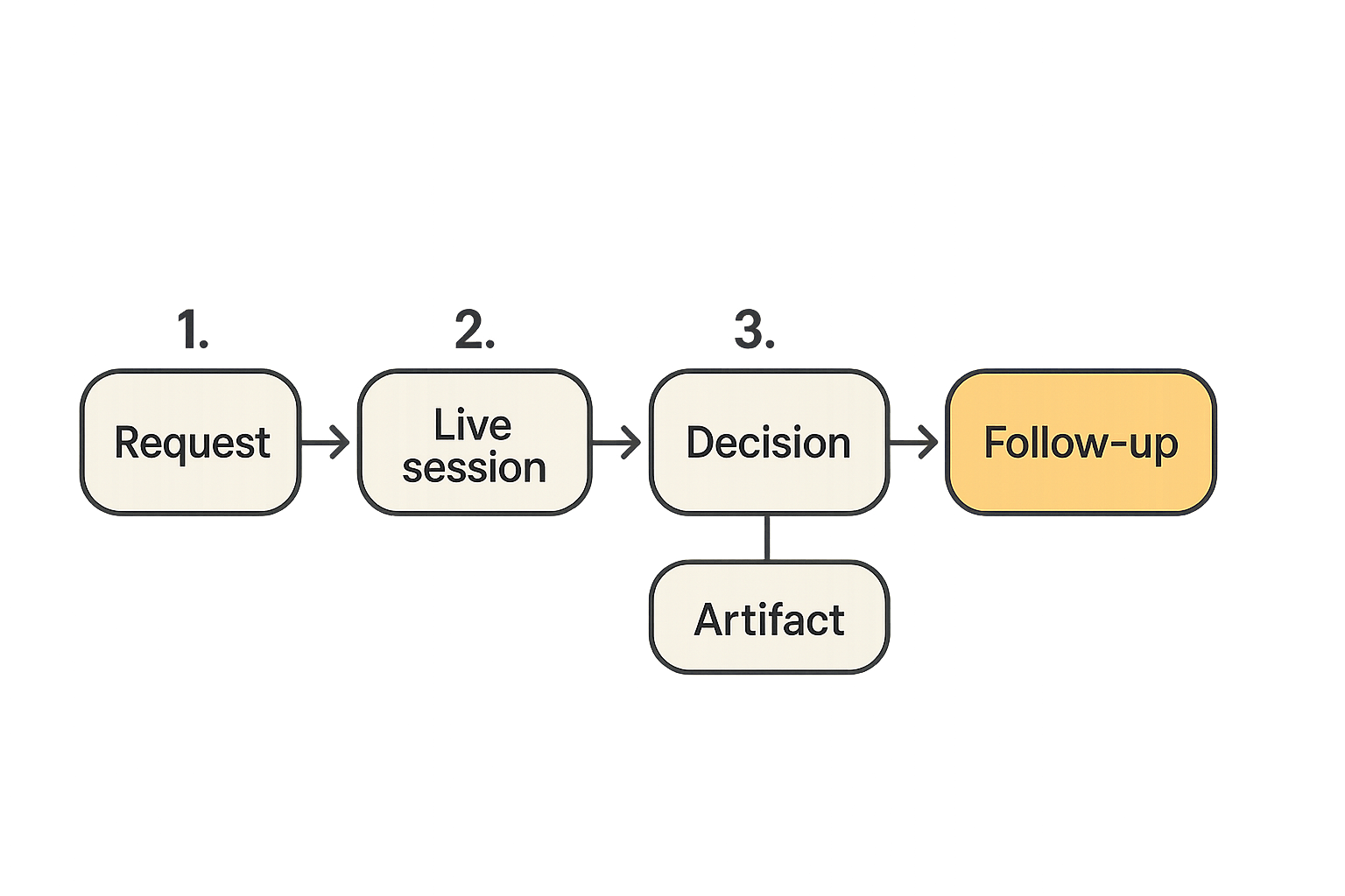 Workflow map showing systems of action feeding systems of record