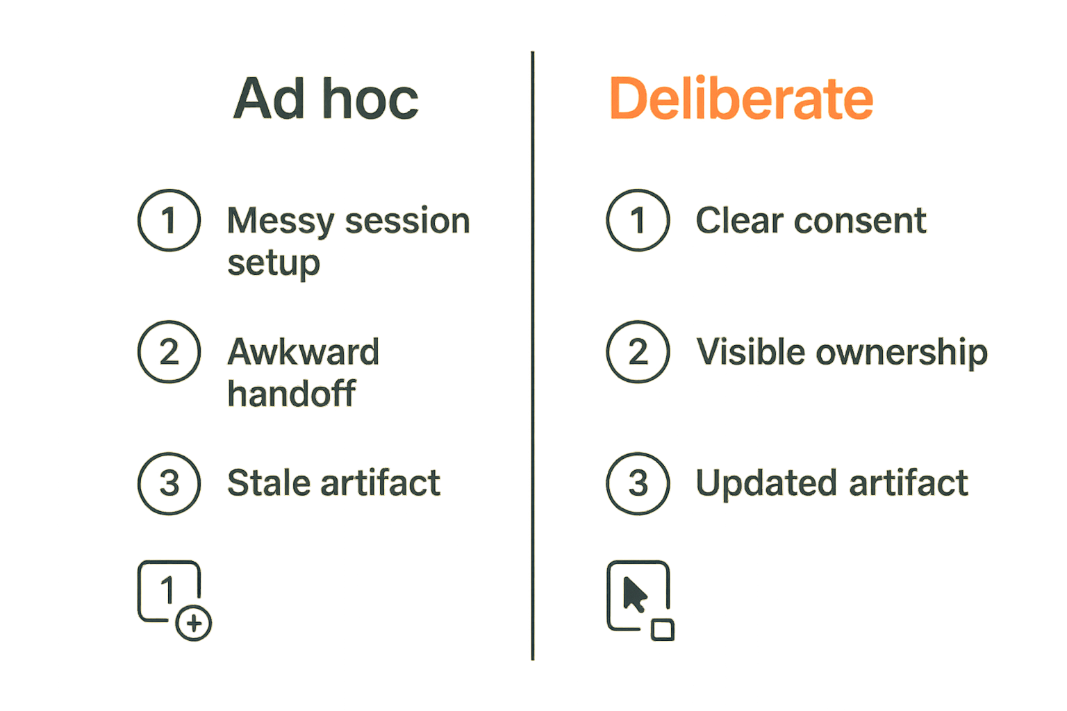 Comparison of ad hoc screen sharing and deliberate live collaboration