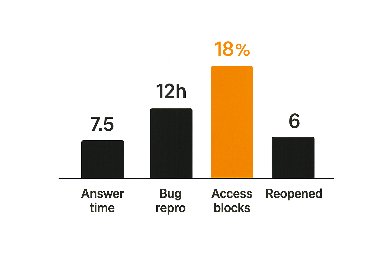 Chart of remote collaboration friction signals