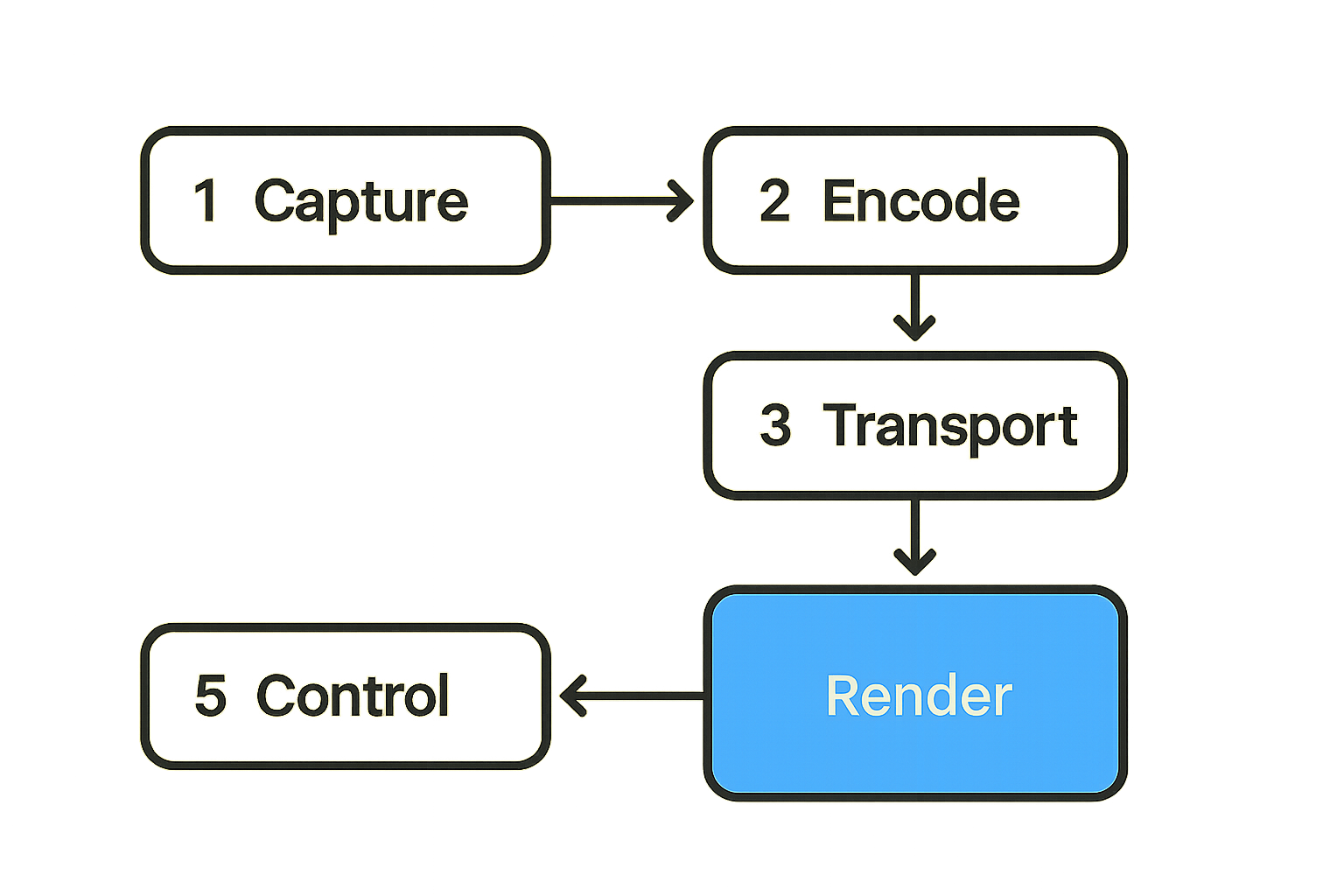 Flow diagram of the screen sharing pipeline from capture to rendering and remote control.