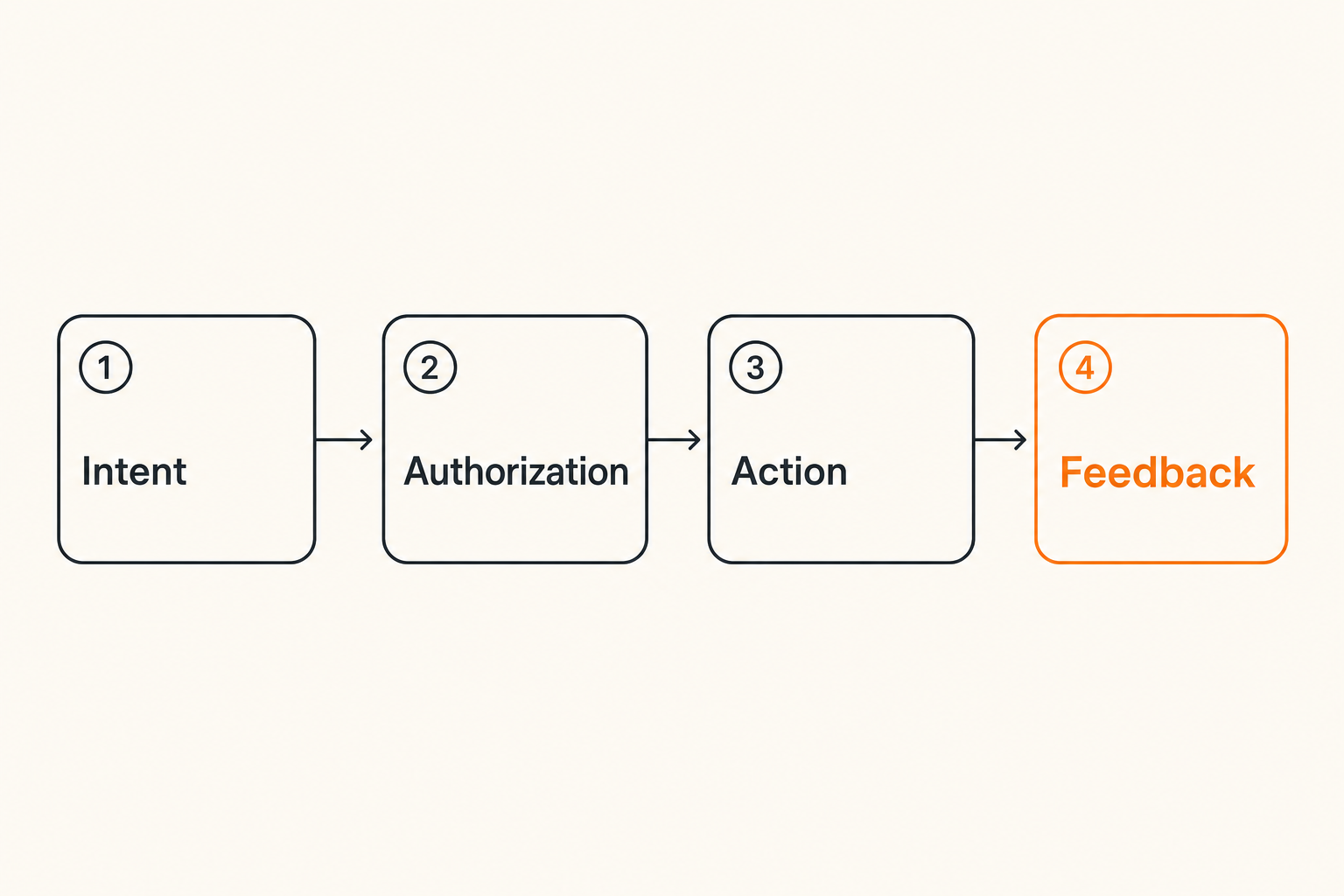 Flow diagram showing intent, authorization, action, and feedback in a remote collaboration session.