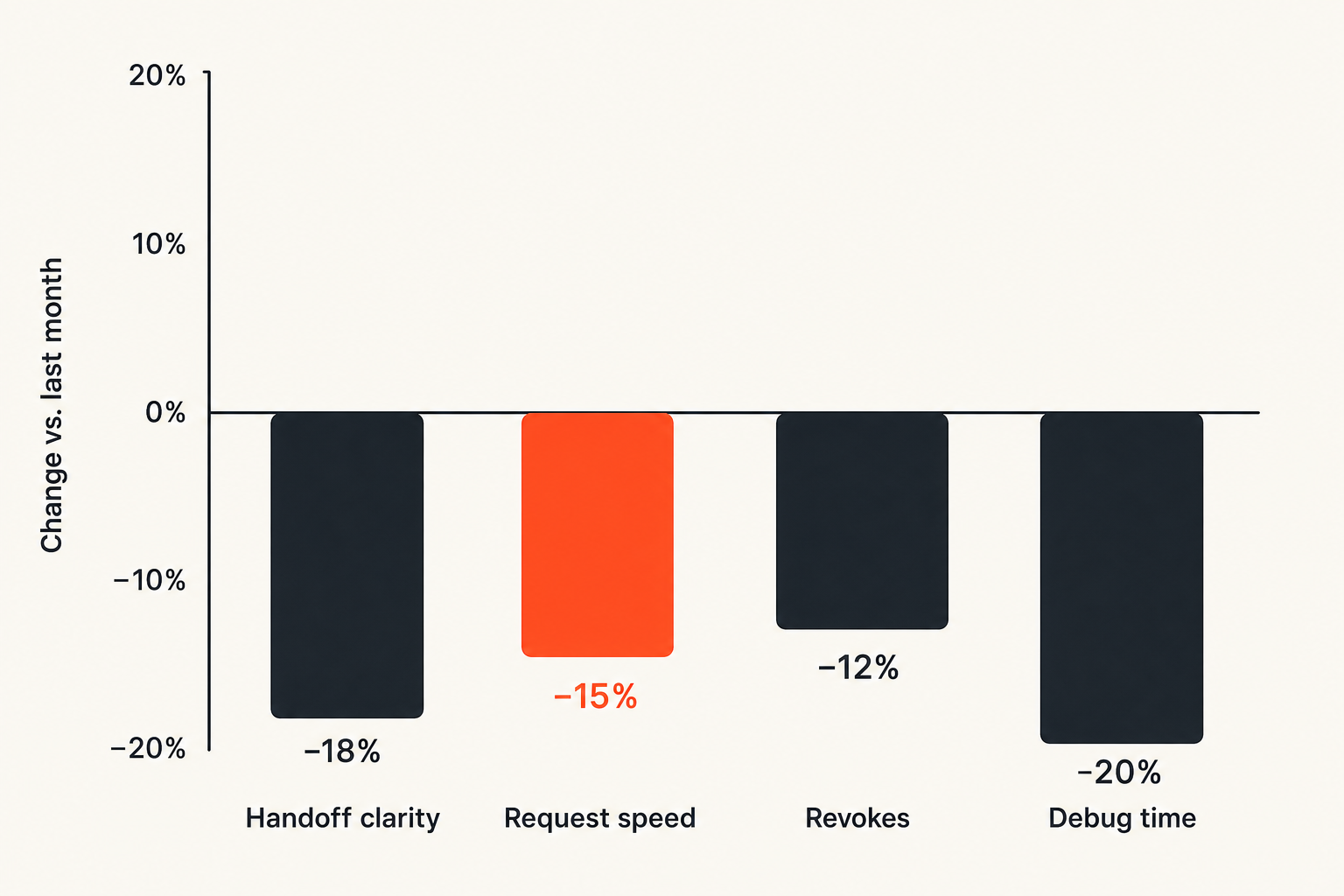 Chart of operational signals for improving remote collaboration sessions.