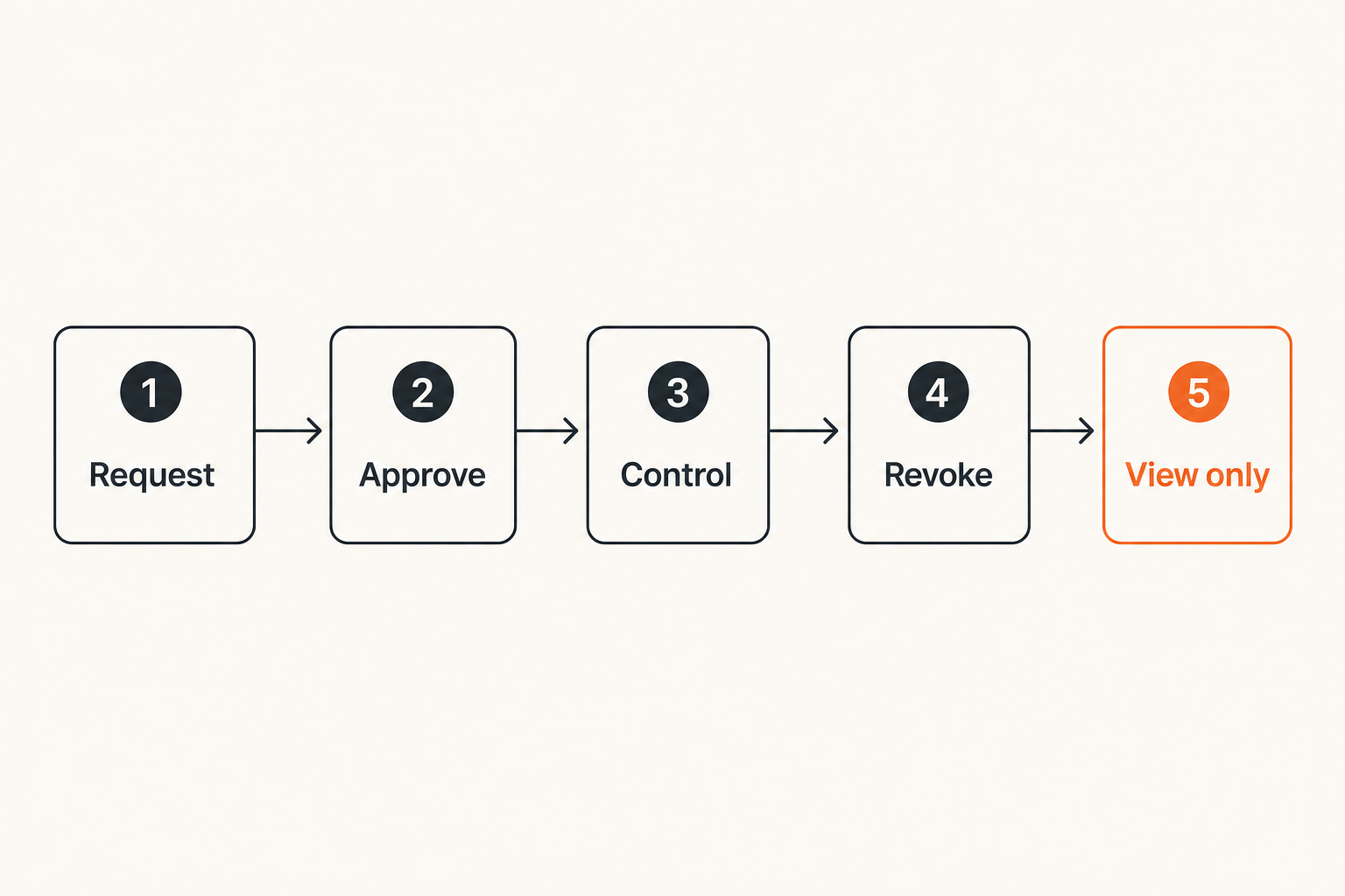 Flow of requesting and revoking remote control during a screen sharing session