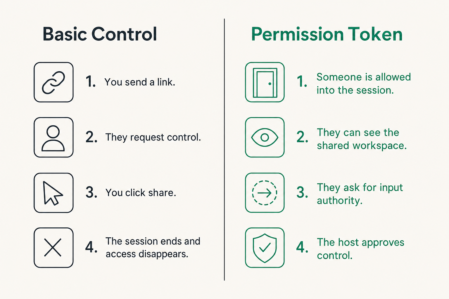 Comparison of video-call remote control and permission-token collaboration models