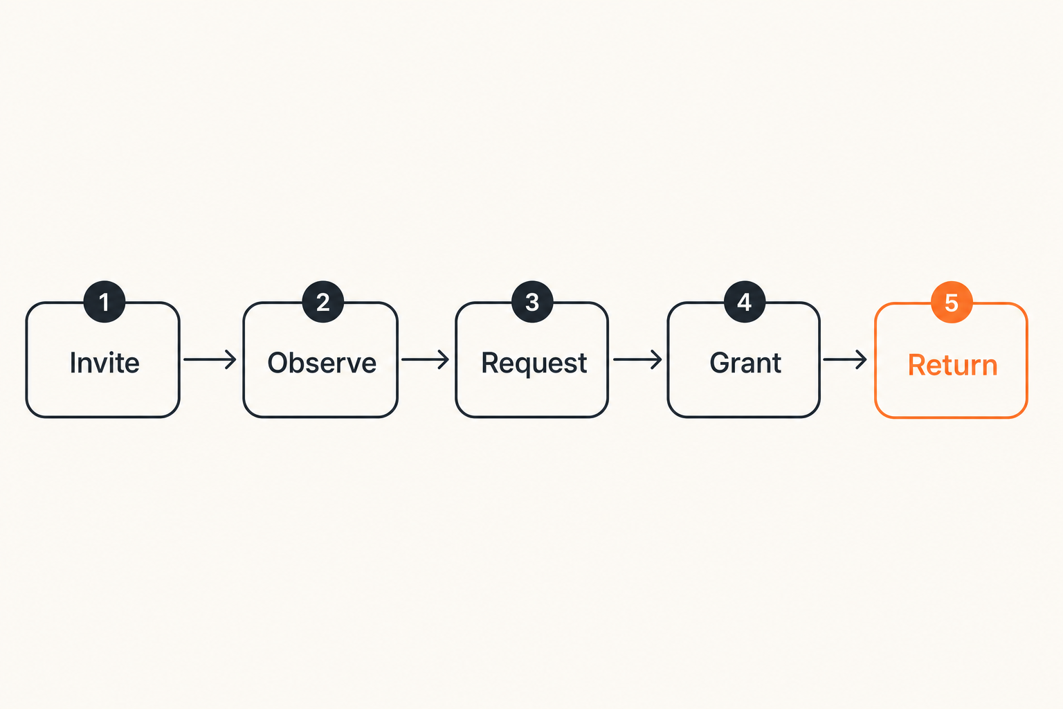 Remote control session lifecycle from invite to session close