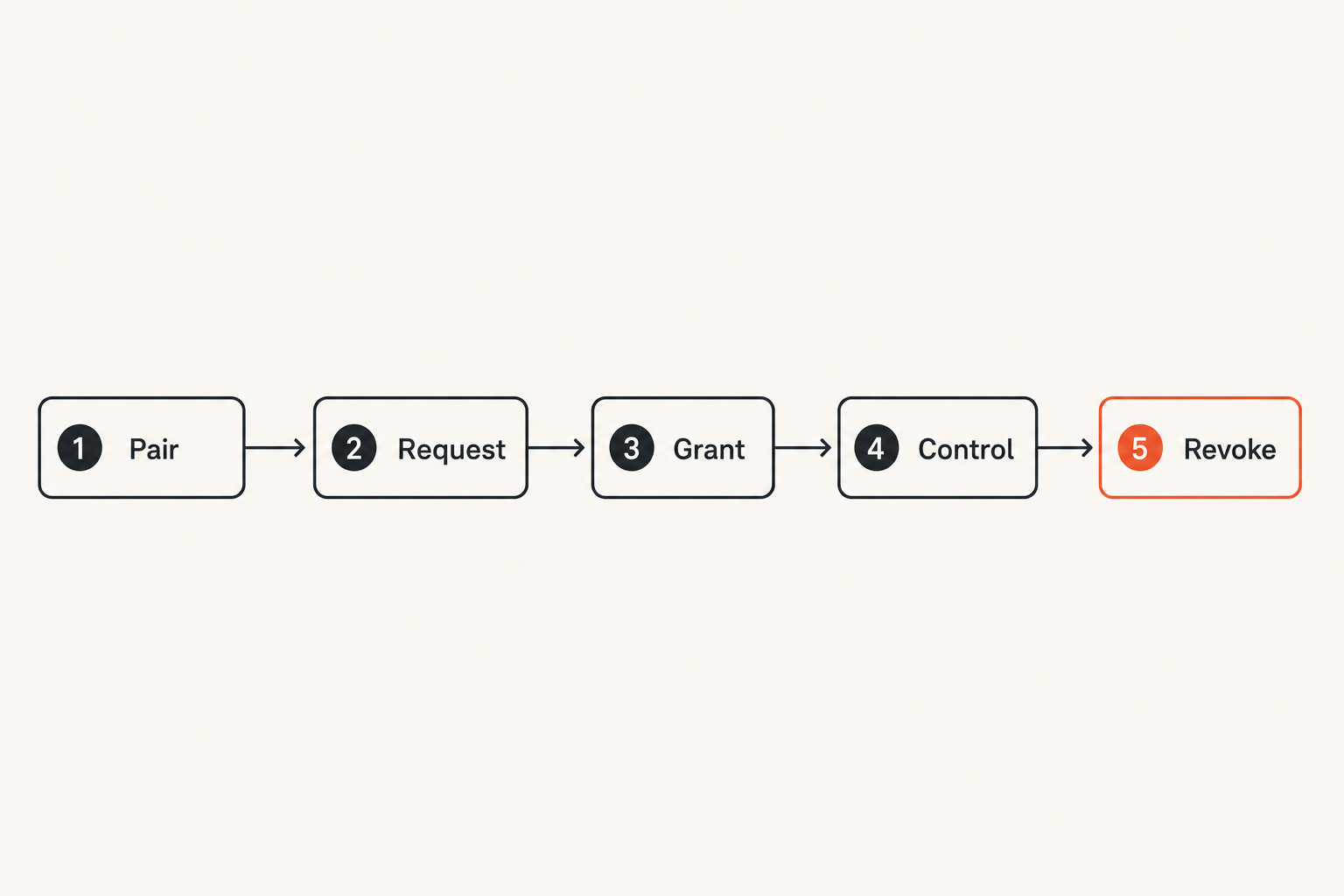 Flow diagram translating a garage door remote model into a screen sharing control workflow
