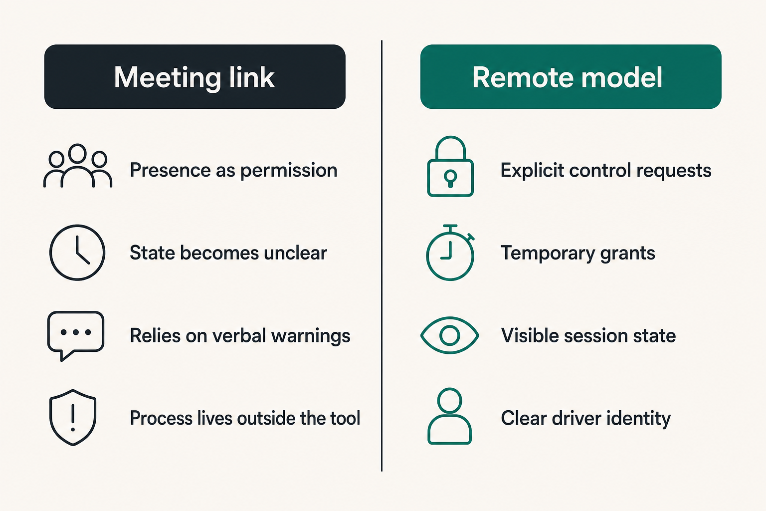 Comparison between meeting-link access and garage-door-remote-style control