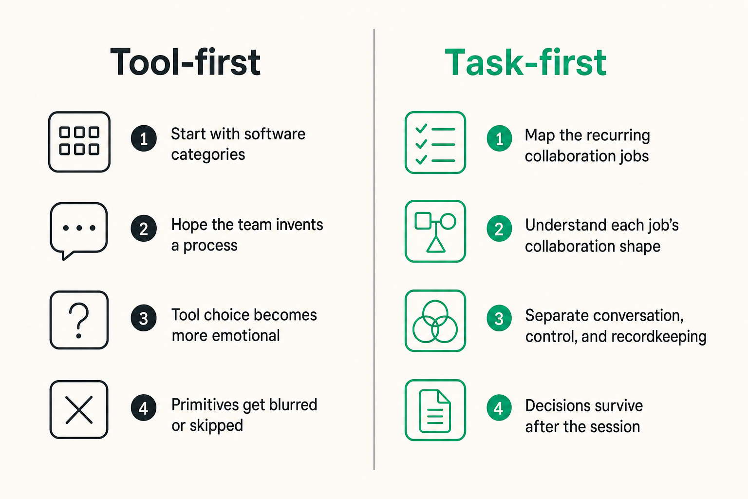Comparison of remote work tools mapped to conversation, control, and recordkeeping