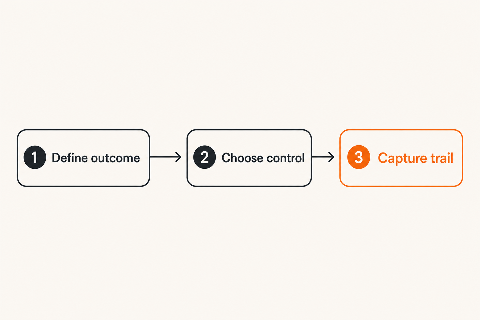 Three-step remote collaboration workflow from outcome to control to decision trail