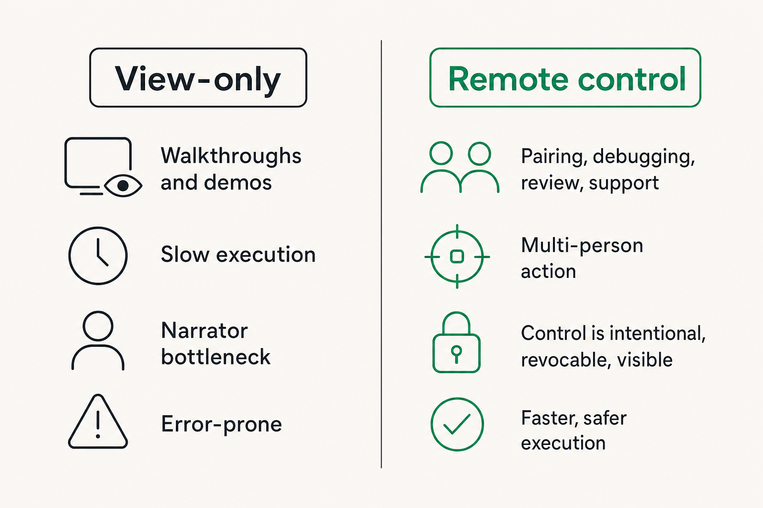 Comparison of view-only screen sharing and screen sharing with remote control