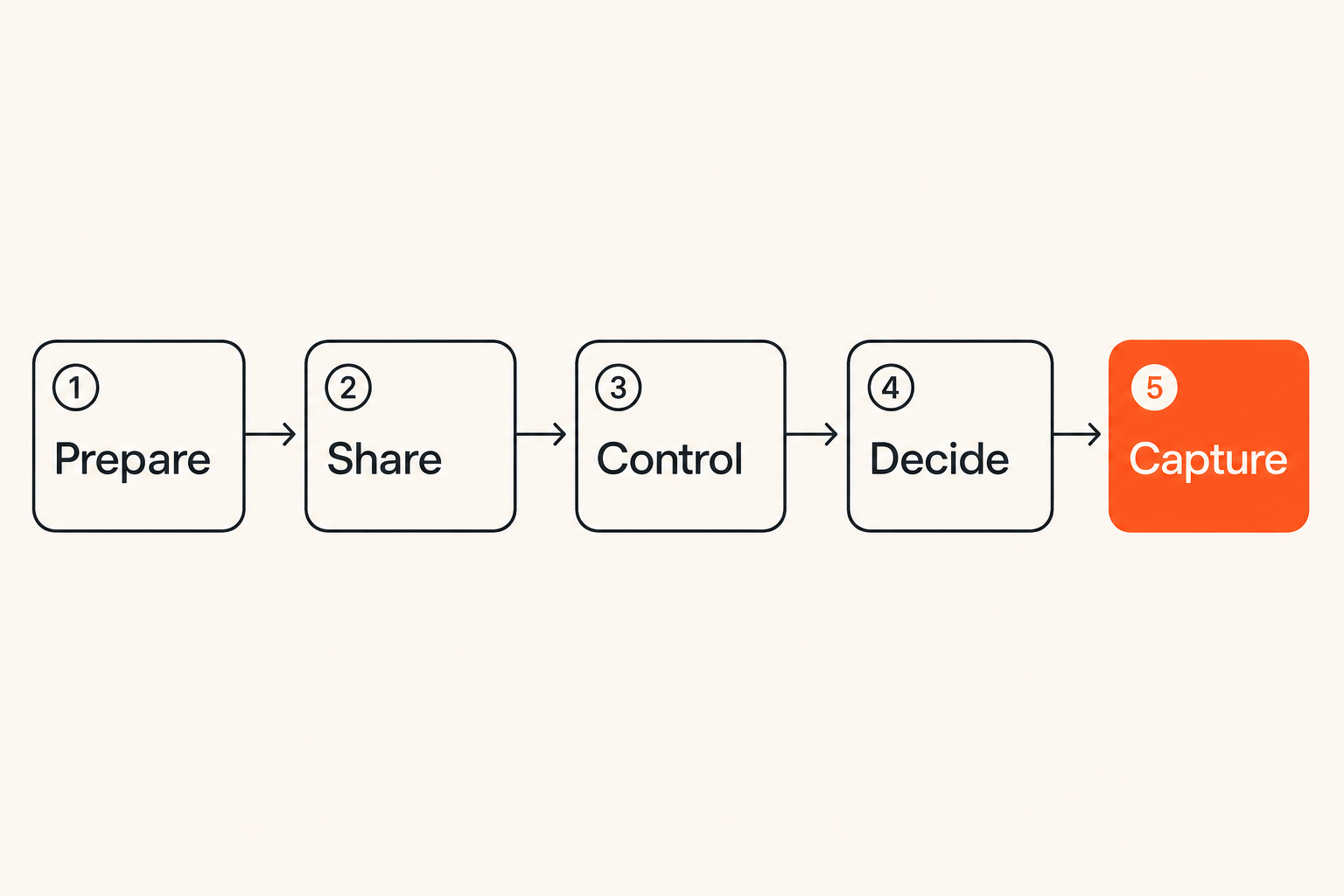 Flow showing a live remote collaboration session from context to captured decision