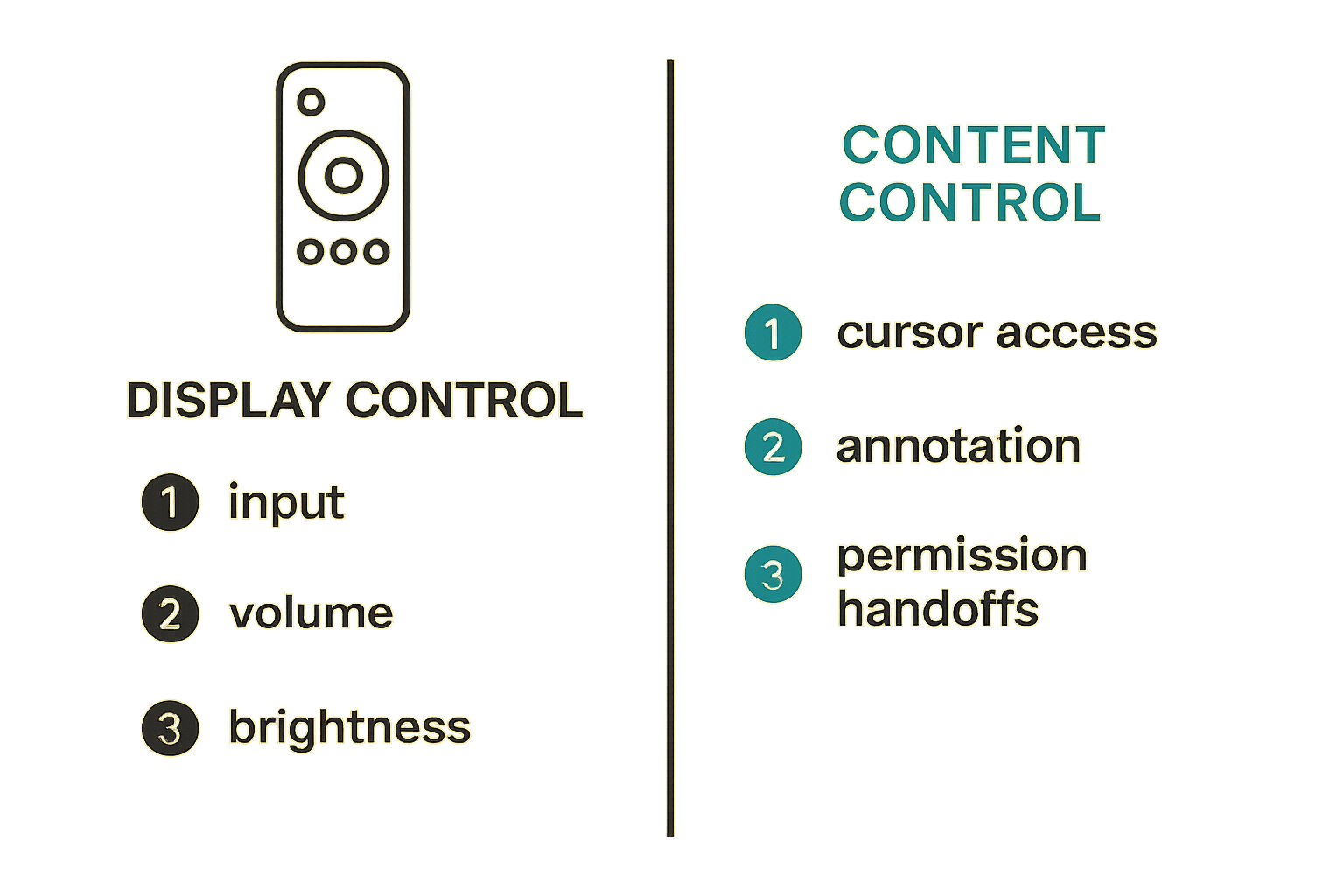 Comparison diagram contrasting display control managed by a Samsung TV remote versus content control managed by screen sharing software