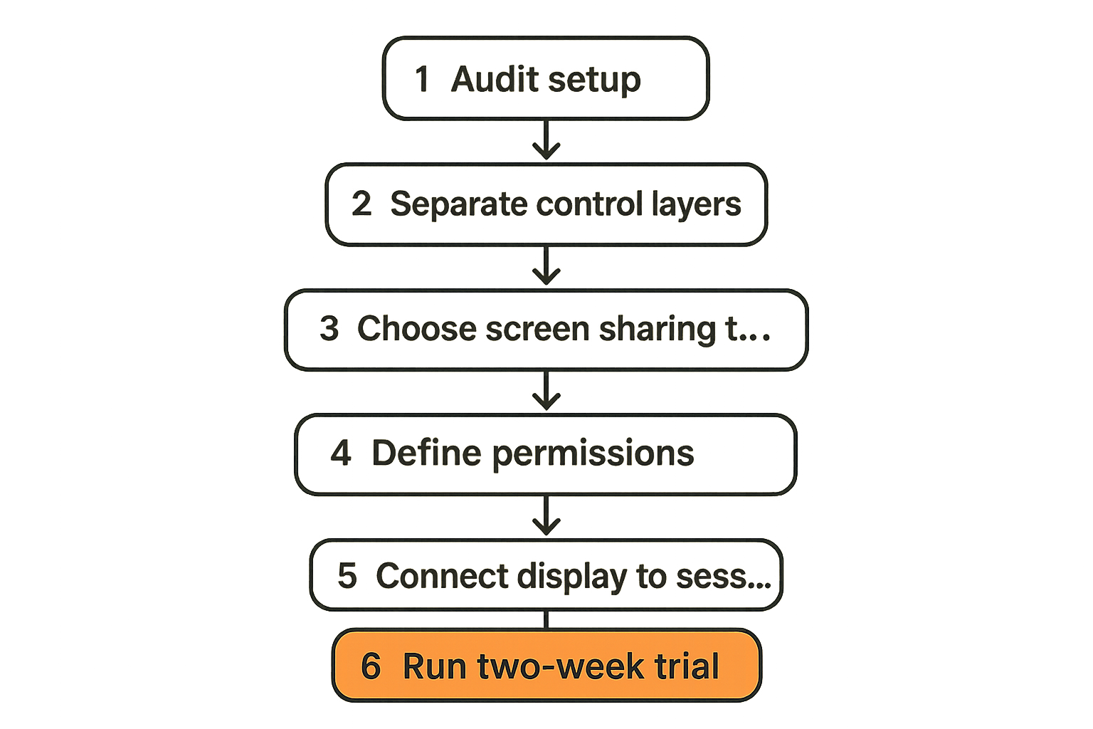 Flow diagram of the eight-step implementation sequence for upgrading a team from a TV remote workflow to collaborative screen sharing