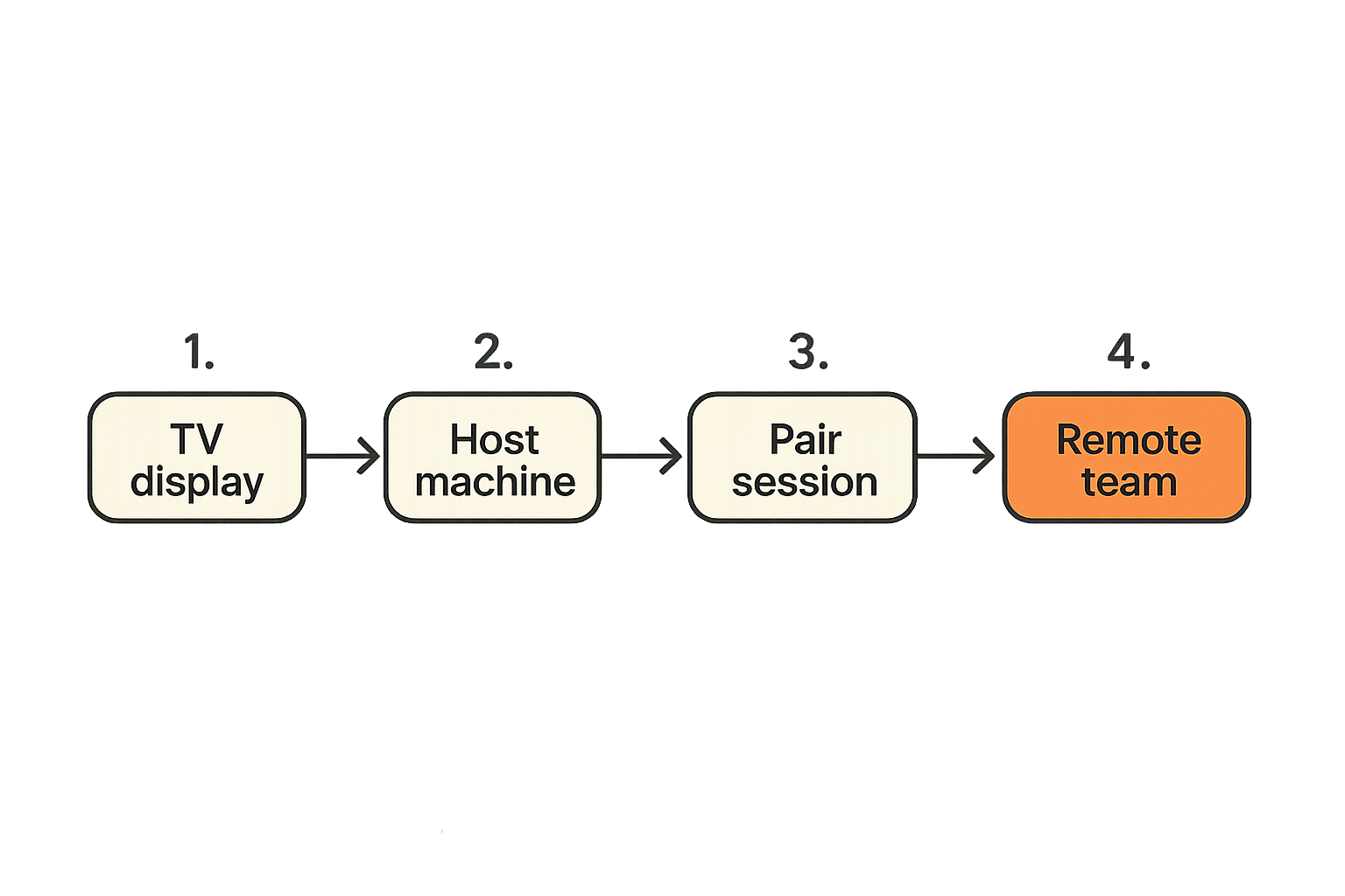 Flow diagram showing a Samsung TV collaboration setup from TV to host computer to collaboration tool to remote participants.