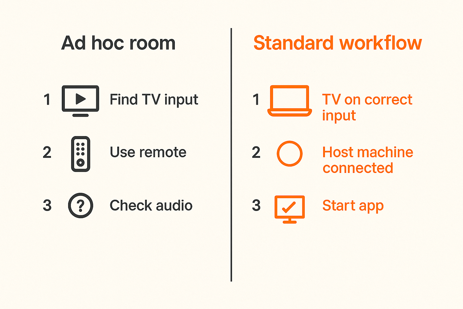 Comparison of ad hoc TV remote use versus a standardized remote collaboration workflow.