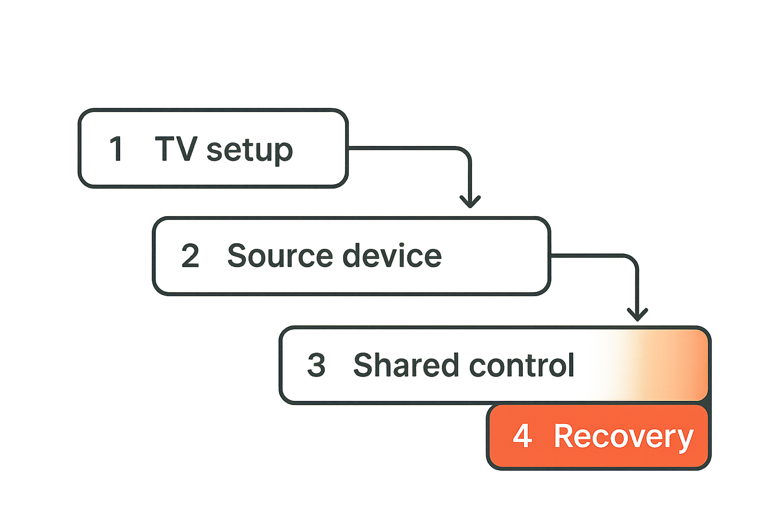 Flow diagram showing control paths for a Samsung TV remote workflow