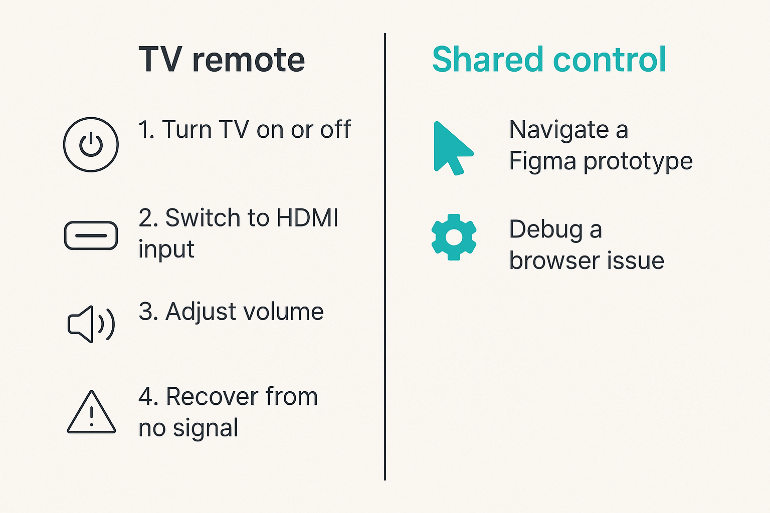 Comparison of physical TV remote control and shared screen control