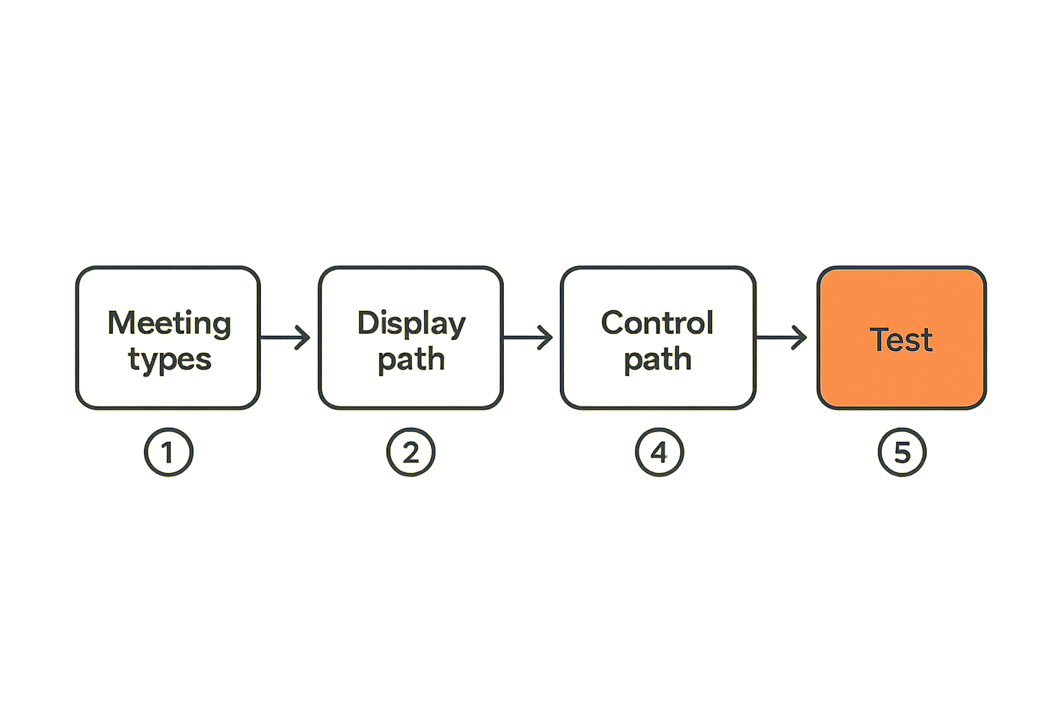 Implementation flow for a remote team display workflow