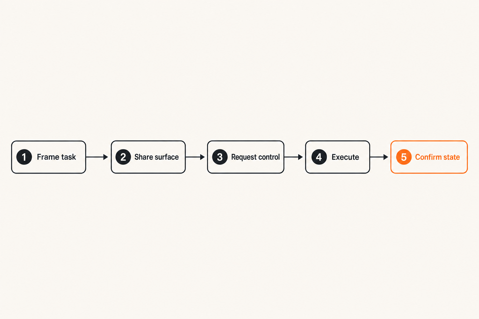 Five step universal remote session workflow