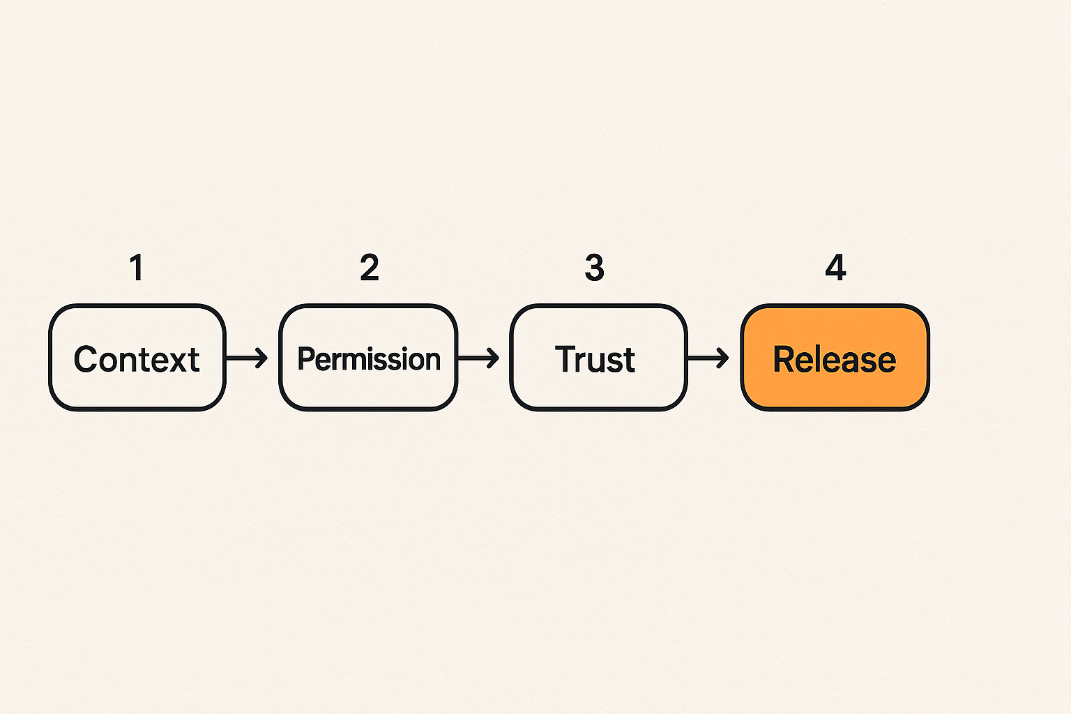 Flow showing how a TV remote control model maps to collaborative screen sharing states.