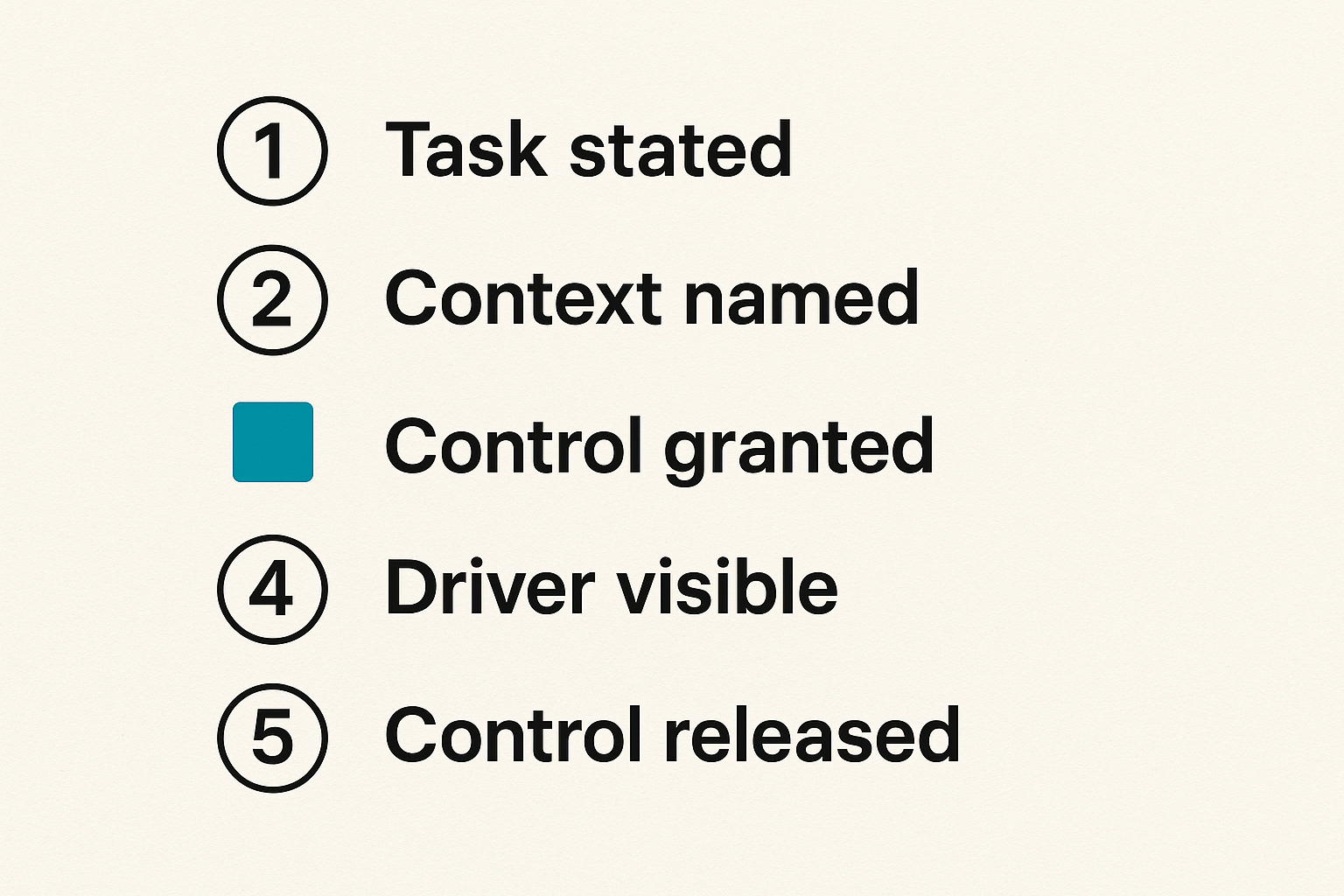 Checklist for safe remote control handoff during a collaborative screen sharing session.