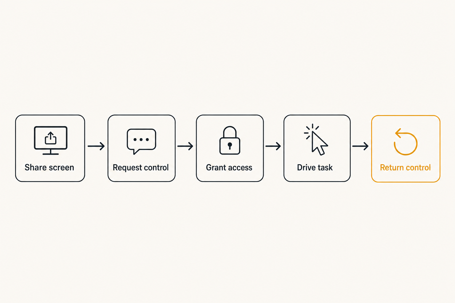 Flow diagram showing a remote team control handoff from host to guest and back