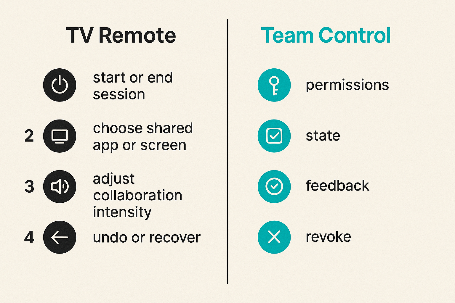 Comparison of a living-room remote and a remote-team control plane
