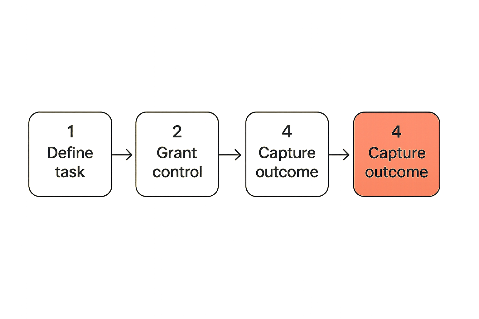 Workflow for granting and revoking remote control in a team session