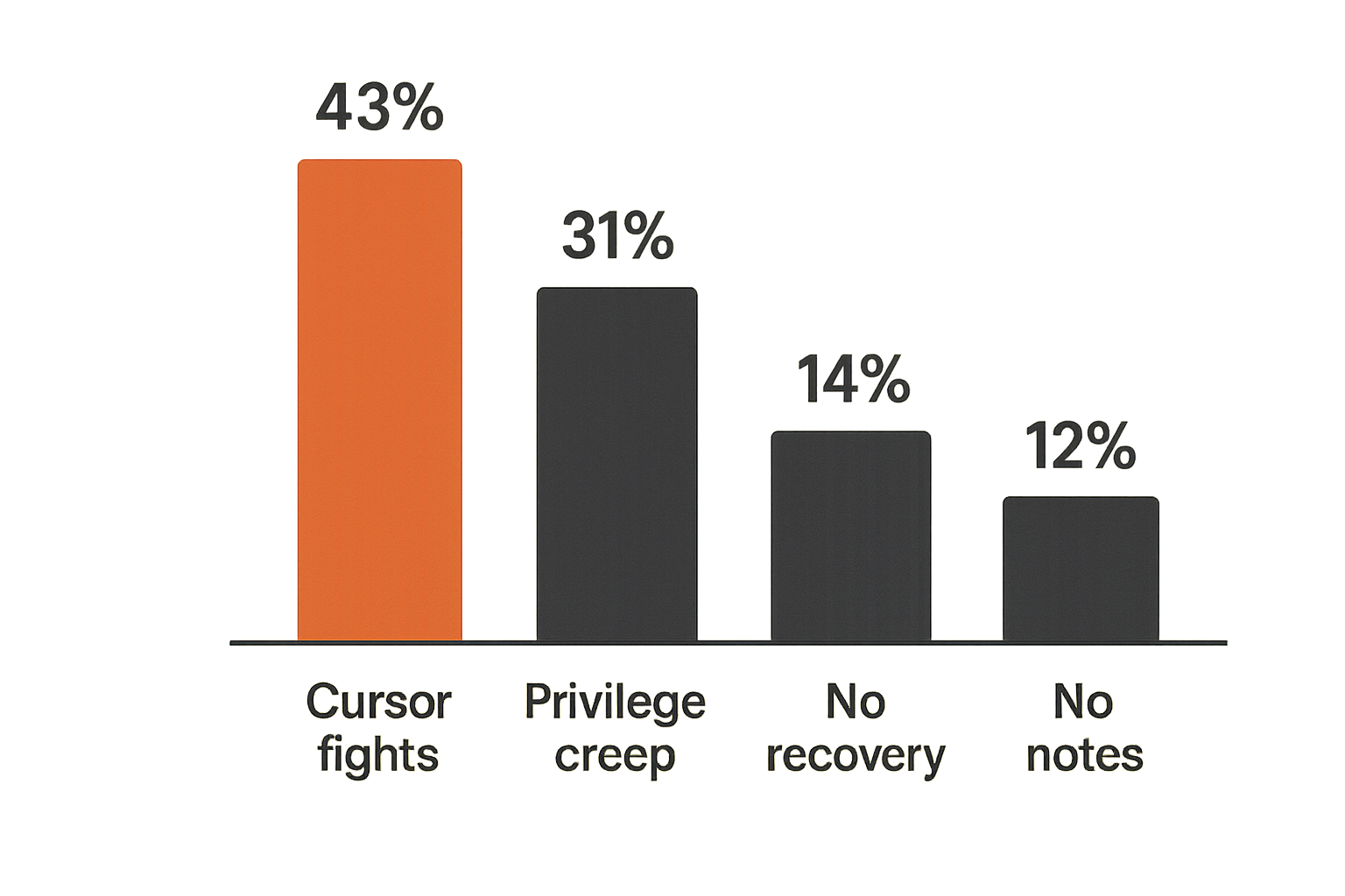 Chart of common remote control collaboration failure modes