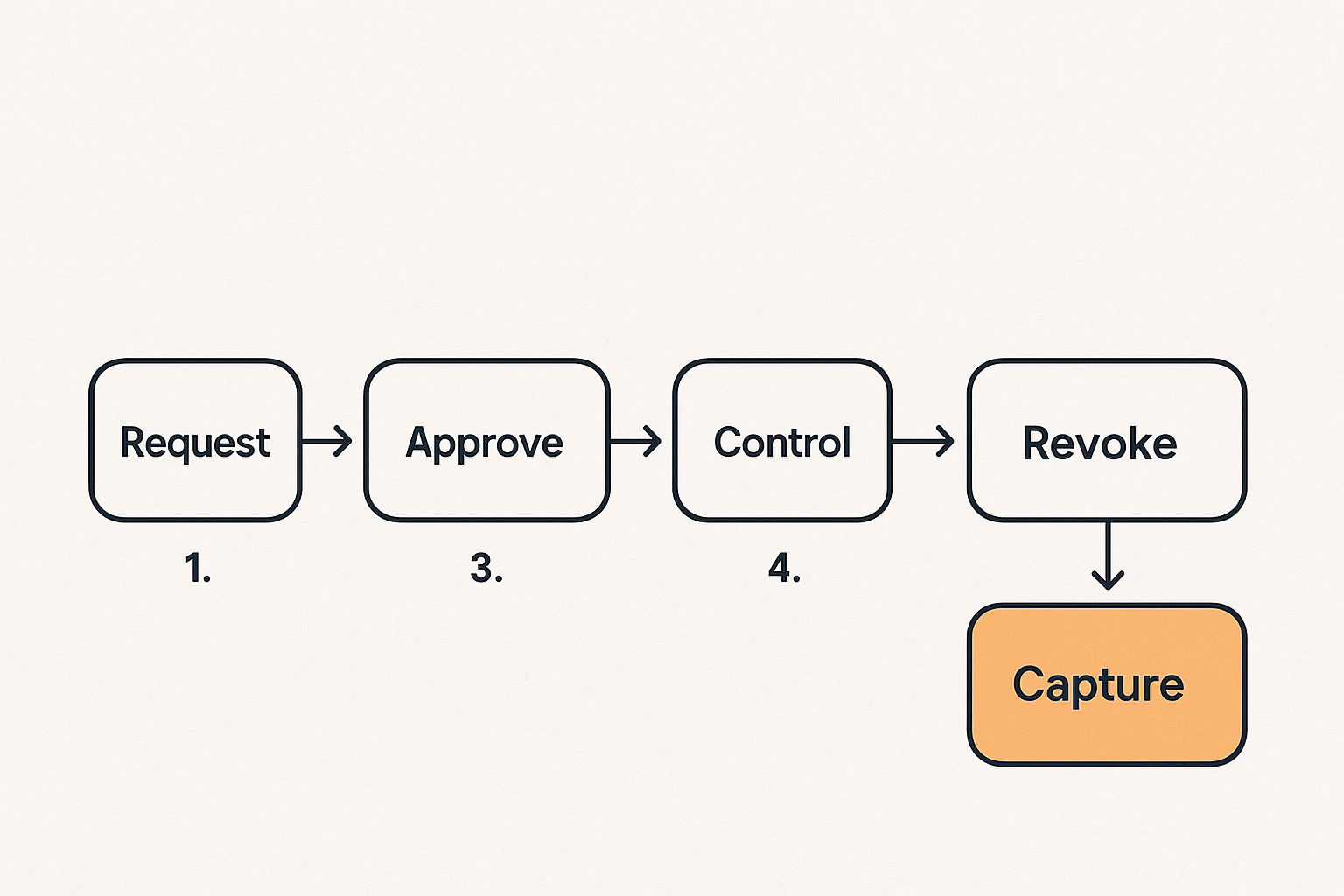 Remote control handoff workflow from request to revoke