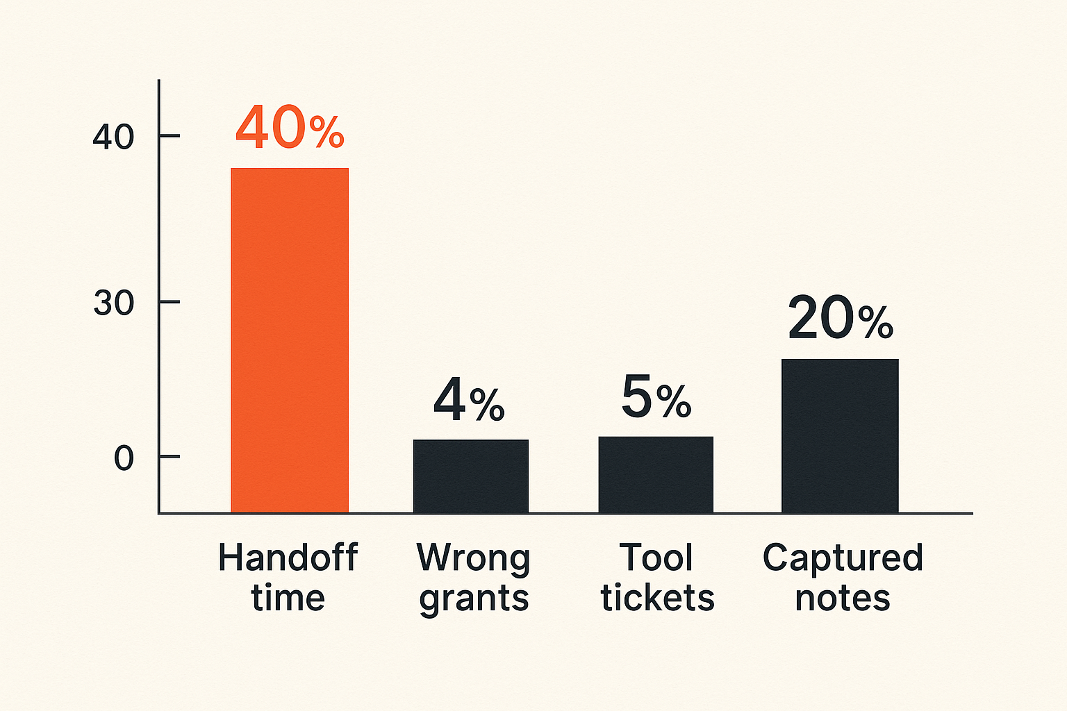 Operational metrics for better remote control workflows
