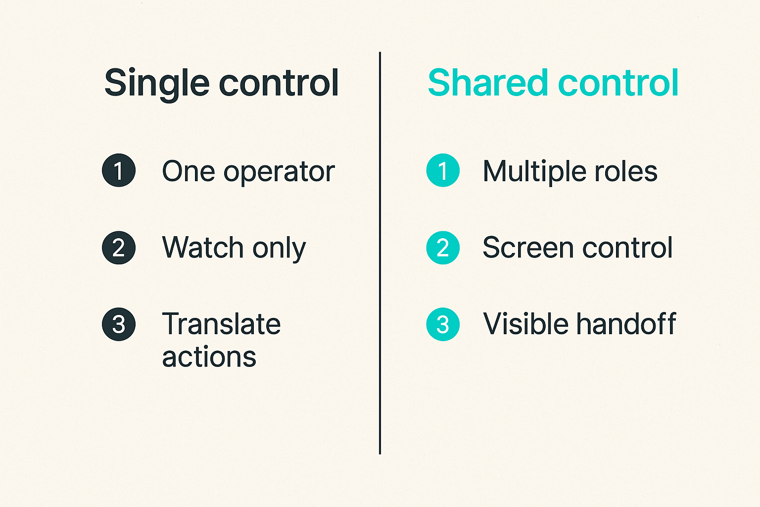 Comparison of single controller TV remote use and collaborative remote control for teams
