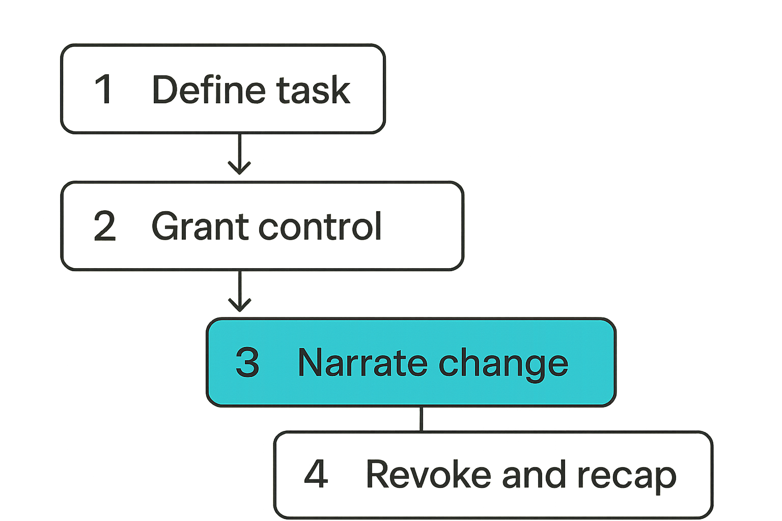 Remote control handoff workflow from task definition to summary
